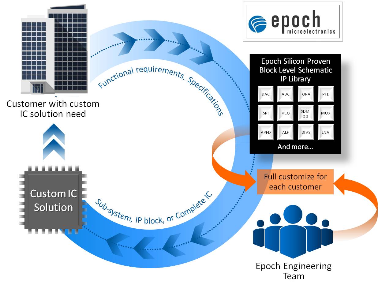 Epoch customer flow