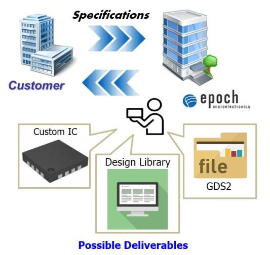 Epoch customer flow
